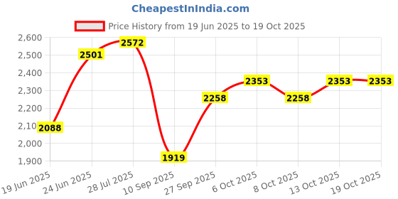 flipkart.com baybee Speedy Baby Ride on Jeep Toys for Kids Push Car with Music & LED Light 1-4 Years Rideons & Wagons Non Battery Operated Ride On baybee Price History Graph from 19 Jun 2025 to 17 Oct 2025