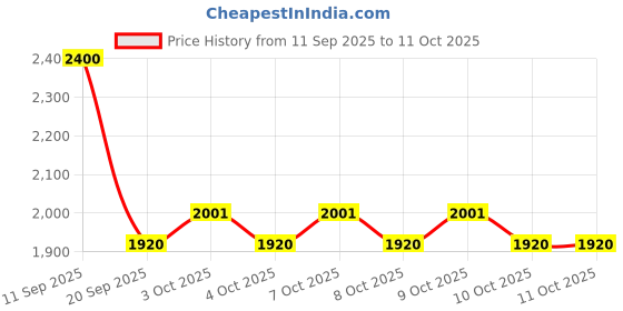 flipkart.com baybee Speedy Baby Ride on Jeep Toys for Kids Push Car with Music & LED Light 1-4 Years Rideons & Wagons Non Battery Operated Ride On baybee Price History Graph from 11 Sep 2025 to 11 Oct 2025