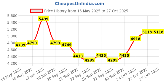 flipkart.com leader Speedy Bike 20T Kids Cycle with Front Suspension | DD Brake | Ideal 7-10 Years 20 T (inch) Fat Tyre Cycle leader Price History Graph from 15 May 2025 to 27 Oct 2025