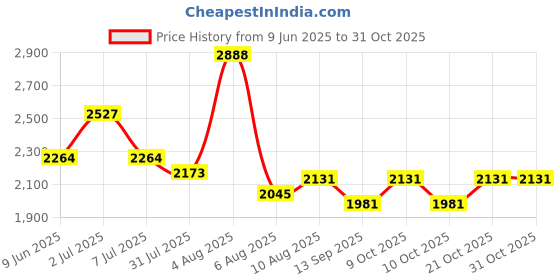 flipkart.com joyride Speedy Hummer+ 4x4 Ride on Jeep for Kids I Music & Horn Steering with Backrest I Jeep Non Battery Operated Ride On joyride Price History Graph from 9 Jun 2025 to 31 Oct 2025