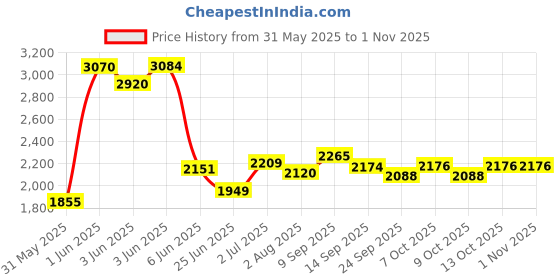 flipkart.com joyride Speedy Hummer+ 4x4 Ride on Jeep for Kids I Music & Horn Steering with Backrest I Jeep Non Battery Operated Ride On joyride Price History Graph from 31 May 2025 to 31 Oct 2025