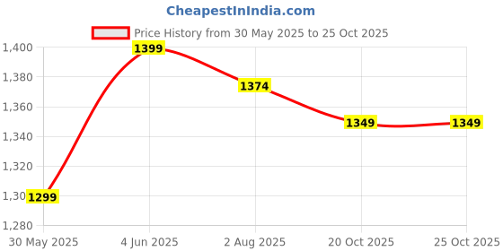 flipkart.com jaspo Speedy Kid Pro Junior Adjustable Roller Skates Combo Suitable for Age Group Upto 5 Years Skating Kit jaspo Price History Graph from 30 May 2025 to 25 Oct 2025
