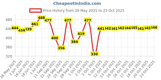 flipkart.com bigen Speedy No. 88 ,Natural Black bigen Price History Graph from 26 May 2025 to 23 Oct 2025