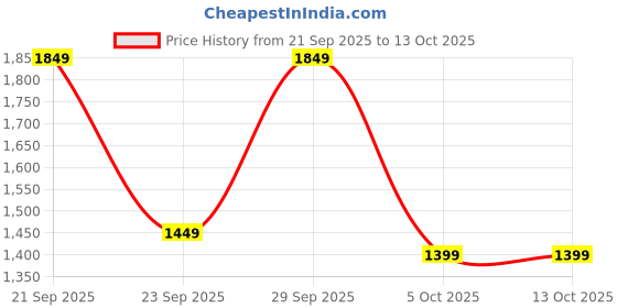 flipkart.com panda baby products Speedy Ride on Jeep for Kids with Music & Light Car Non Battery Operated Ride On panda baby products Price History Graph from 21 Sep 2025 to 13 Oct 2025