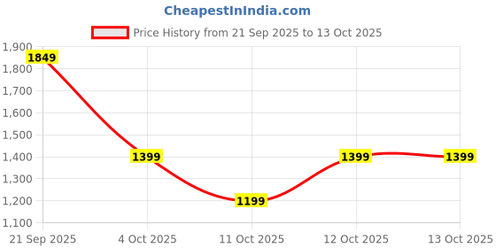 flipkart.com panda baby products Speedy Ride on Jeep for Kids with Music & Light Car Non Battery Operated Ride On panda baby products Price History Graph from 21 Sep 2025 to 13 Oct 2025