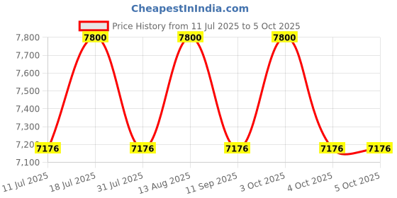 flipkart.com SPEEDY Smart Wi-Fi Door Lock with Built-in Camera | Mobile App, Fingerprint, PIN, RFID Card & Manual Key | Free Installation Smart Door Lock Price History Graph from 11 Jul 2025 to 4 Oct 2025