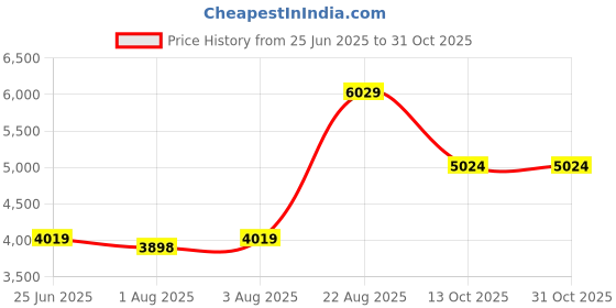 flipkart.com juniors by babyshop Speedy Stroller juniors by babyshop Price History Graph from 25 Jun 2025 to 31 Oct 2025