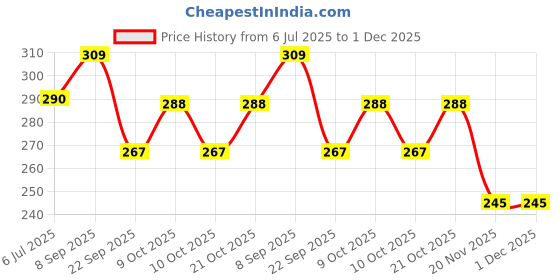 flipkart.com speedyz DIE CAST JEEP CAR RED 1:32 speedyz Price History Graph from 6 Jul 2025 to 1 Dec 2025