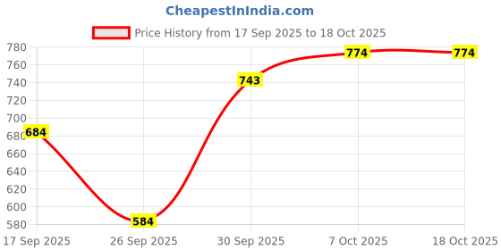 flipkart.com speedyzone BLUE SKATING In-line Skates - Size Free UK speedyzone Price History Graph from 17 Sep 2025 to 18 Oct 2025