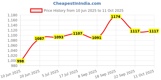 flipkart.com speedyzone High quality Shoe In-line Skates - Size 6-9 UK speedyzone Price History Graph from 10 Jun 2025 to 10 Oct 2025