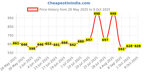 flipkart.com speedyzone Quad Roller Skates for Kids Age Group 5-12 Years Adjustable Inline Skating Shoes Quad Roller Skates - Size 5-8 UK speedyzone Price History Graph from 28 May 2025 to 9 Oct 2025
