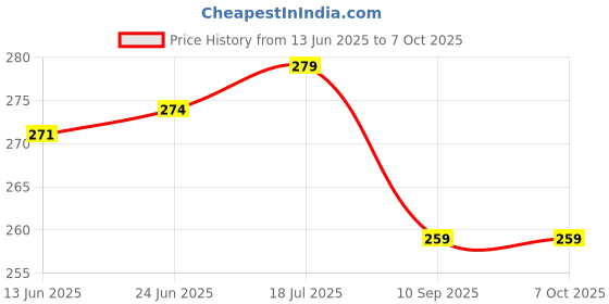 flipkart.com SPEEDZONE Helmet Jaw Clamp Camera Mount Price History Graph from 13 Jun 2025 to 6 Oct 2025