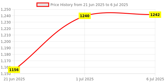 flipkart.com Speeqo 10 inch RGB Ring Light 360 Full Color 13 Dynamic RGB + 13 Static +3 Daily Colors Ring Flash Price History Graph from 21 Jun 2025 to 6 Jul 2025