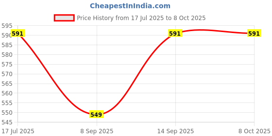 flipkart.com Speeqo 10" Selfie RGB LED Ring Light Dimmable with 21 Colours and Shutter for Live Stream for YouTube, Makeup, Photography, Video Shooting, Light for Reels, Vigo, Studio Lighting, taka Tak Videos (Without Tripod) Ring Flash Ring Flash Price History Graph from 17 Jul 2025 to 7 Oct 2025