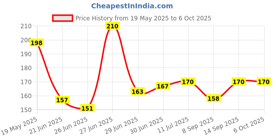 flipkart.com Speeqo 3.5mm Clip Microphone For Youtube by Techlicious | Collar Microphone | Lapel Microphone Mobile, PC, Laptop, Android Smartphones, DSLR. Camera Microphone Price History Graph from 19 May 2025 to 6 Oct 2025
