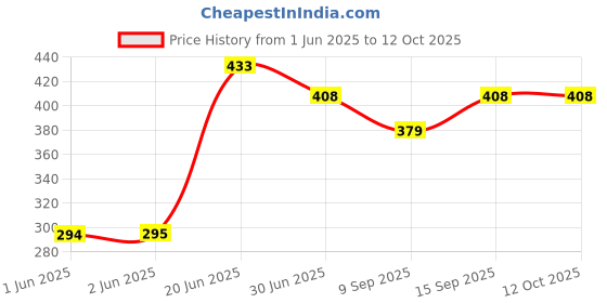 flipkart.com Speeqo 4 Pins Magnetic Charger Compatible For Fitbit Sense and Fitbit Versa 3 Charging Pad Price History Graph from 1 Jun 2025 to 12 Oct 2025