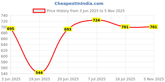 flipkart.com Speeqo 7" feet 200cm Strong Metal Portable Adjustable Tripod Stand, Rotating Ball Head Tripod, Tripod Bracket, Tripod Ball Head, Monopod, Tripod Kit Price History Graph from 3 Jun 2025 to 4 Nov 2025