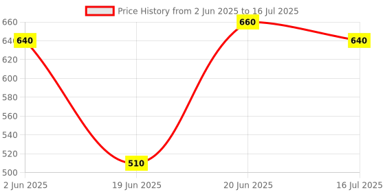 flipkart.com Speeqo 7 Feet Portable Adjustable Tripod Stand, Rotating Ball Head Mobile Clip Monopod Tripod, Tripod Bracket, Tripod Ball Head, Monopod, Tripod Kit Price History Graph from 2 Jun 2025 to 16 Jul 2025