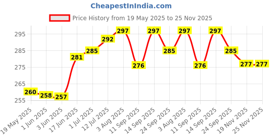 flipkart.com speeqo Back Cover for Apple iPhone 13 speeqo Price History Graph from 19 May 2025 to 24 Nov 2025