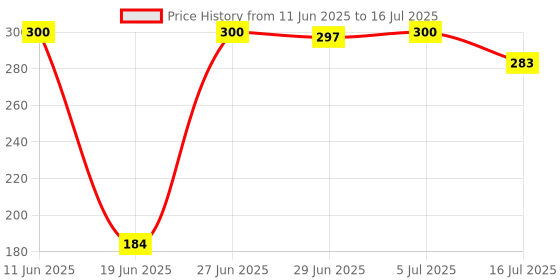 flipkart.com Speeqo Ball Head for Tripod with 360 Mobile Holder Mount Adapter Tripod Ball Head, Tripod Bracket, Tripod Clamp, Tripod Kit, Monopod, Monopod Kit Price History Graph from 11 Jun 2025 to 16 Jul 2025