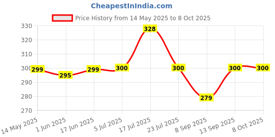 flipkart.com Speeqo Chin Mount For Mobile MotoVlogging|Helmet Harness Strap+Mobile Holder+Collar Mic Strap Price History Graph from 14 May 2025 to 8 Oct 2025