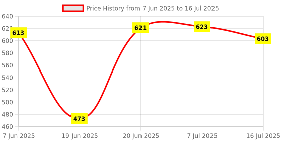 flipkart.com Speeqo Heavy 6 Feet Portable Adjustable Tripod Stand, Rotating Ball Head Mobile Monopod Tripod, Tripod Bracket, Tripod Ball Head, Monopod, Tripod Kit Price History Graph from 7 Jun 2025 to 16 Jul 2025