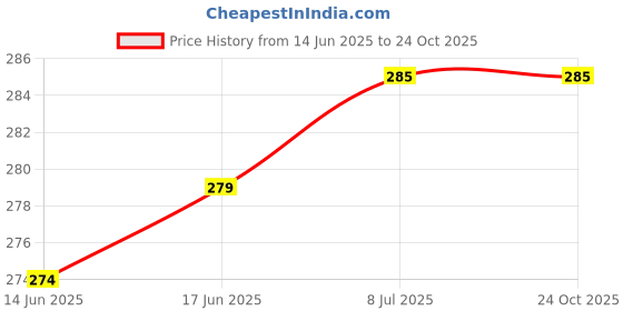 flipkart.com Speeqo Magnetic Charging Cable 0.45 m Suction Charger For 2 Pin (Noise Colorfit) Price History Graph from 14 Jun 2025 to 23 Oct 2025