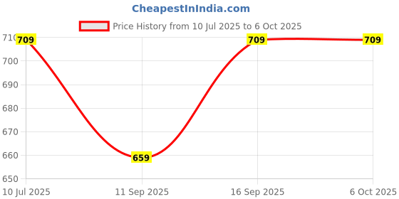 flipkart.com Speeqo Overhead Tripod Camera Stand 360 Degree Mobile Holder Cell Phone Stand Tripod Bracket, Tripod Clamp, Tripod Ball Head, Tripod Price History Graph from 10 Jul 2025 to 6 Oct 2025