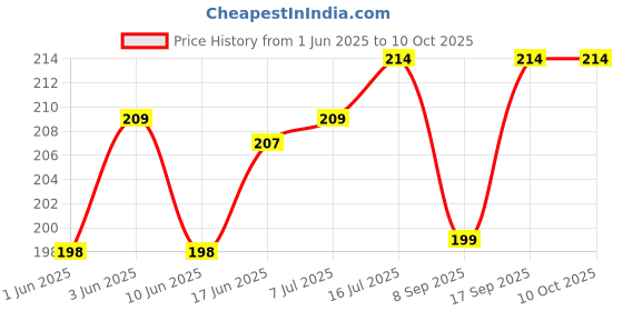 flipkart.com Speeqo Pole Mount Stand Camera Mount Price History Graph from 1 Jun 2025 to 9 Oct 2025