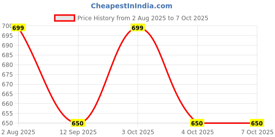 flipkart.com speeqo ProxKey Plug & Play USB Digital Token Class 3 DSC Token For Signature Encryption Handheld Data Collector speeqo Price History Graph from 2 Aug 2025 to 6 Oct 2025