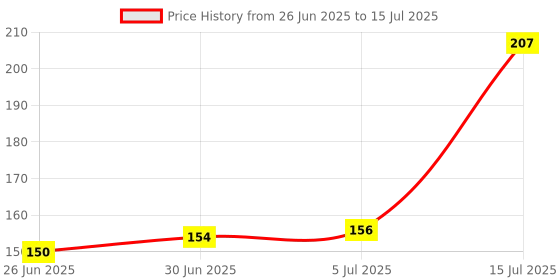 flipkart.com Speeqo Selfie Stick Bluetooth Shutter For MobileCamera Remote Control Price History Graph from 26 Jun 2025 to 15 Jul 2025