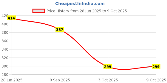 flipkart.com Speeqo Silicone Press Stud Headphone Case For Apple Airpods Pro 2nd Generation Price History Graph from 28 Jun 2025 to 8 Oct 2025
