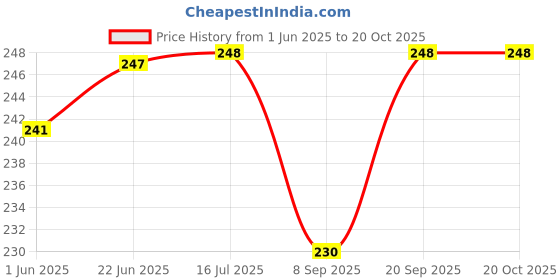 flipkart.com Speeqo Silicone Press Stud Headphone Case For Compatible with Apple 20W Adapter Price History Graph from 1 Jun 2025 to 20 Oct 2025