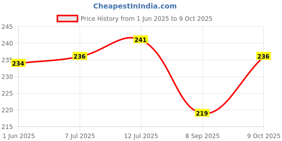 flipkart.com Speeqo Silicone Press Stud Headphone Case For Compatible with Apple 20W Adapter Price History Graph from 1 Jun 2025 to 9 Oct 2025