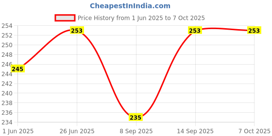 flipkart.com Speeqo Stainless Mesh Loop Strong Magnet For iWatch 38mm/40mm Series 7/6/SE/5/4/3/2/1 Smart Watch Strap Price History Graph from 1 Jun 2025 to 7 Oct 2025