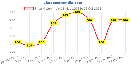 flipkart.com Speeqo Swivel 1/4" Screw Tripod Ball Head Bracket Holder Mount Ballhead Tripod Ball Head Price History Graph from 28 May 2025 to 13 Oct 2025