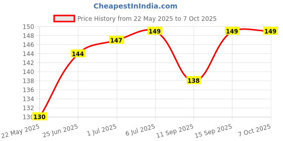 flipkart.com Speeqo USB Type C OTG Adapter Price History Graph from 22 May 2025 to 6 Oct 2025