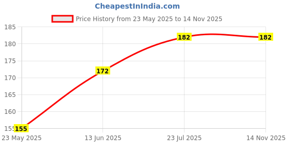 flipkart.com Speeqo Wireless Bluetooth Shutter Button Selfie Remote SupportedCamera Remote Control Price History Graph from 23 May 2025 to 14 Nov 2025