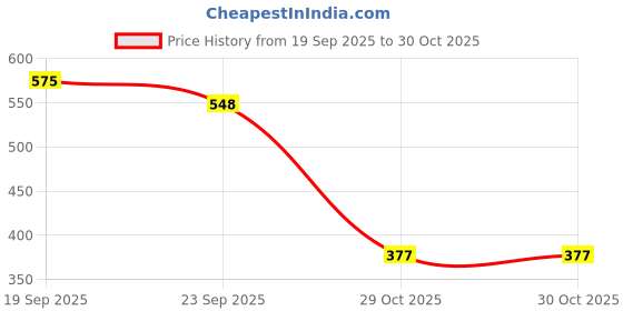 flipkart.com funstars Spegasis L'Drago 105F Metal Spinning Top with String Launcher(BB43) funstars Price History Graph from 19 Sep 2025 to 30 Oct 2025