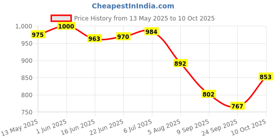 flipkart.com spegi ab exerciser (Combo) for Men and Women Tummy Trimmer Ab Exercise Ab Exerciser spegi Price History Graph from 13 May 2025 to 10 Oct 2025