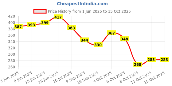 flipkart.com spegi Sacroiliac SI Joint Hip Belt - Hip Support Back / Lumbar Support spegi Price History Graph from 1 Jun 2025 to 14 Oct 2025