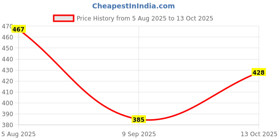 flipkart.com spegi Sacroiliac SI Joint Hip Belt - Lower Back Support Belt Back / Lumbar Support spegi Price History Graph from 5 Aug 2025 to 13 Oct 2025