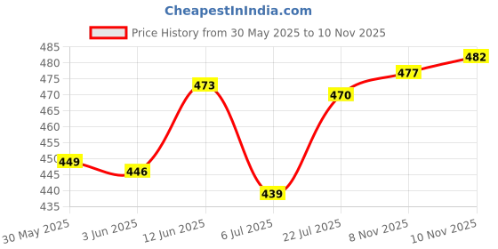 flipkart.com spegi Tummy Twister for Weight Loss | Waist Trimmer | Body Toner Ab Exerciser Ab Exerciser spegi Price History Graph from 30 May 2025 to 10 Nov 2025