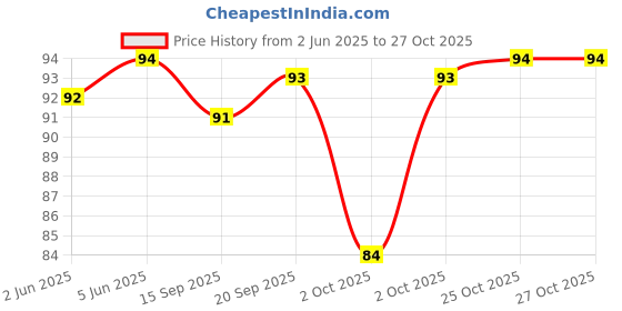 flipkart.com spegineeka Men, Women, Unisex Shapewear spegineeka Price History Graph from 2 Jun 2025 to 26 Oct 2025
