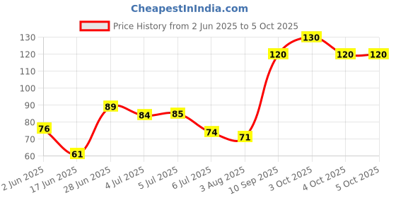 flipkart.com speginic 100% BPA-Free Teether Set for Boys & Girls Feeder Teether and Feeder speginic Price History Graph from 2 Jun 2025 to 4 Oct 2025