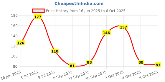 flipkart.com speginic 100% BPA-Free Teether Set for Boys & Girls Feeder Teether and Feeder speginic Price History Graph from 16 Jun 2025 to 6 Oct 2025