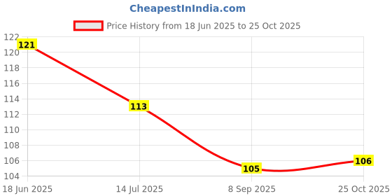 flipkart.com speginic 100% BPA-Free Teether Set for Boys & Girls Feeder Teether and Feeder speginic Price History Graph from 18 Jun 2025 to 25 Oct 2025