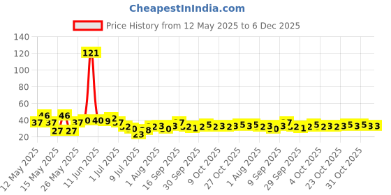 flipkart.com speginic Ear Cleaning tools LED Flashlight EarPick Ear Wax light_Remover_Electric_EarPick speginic Price History Graph from 12 May 2025 to 5 Dec 2025
