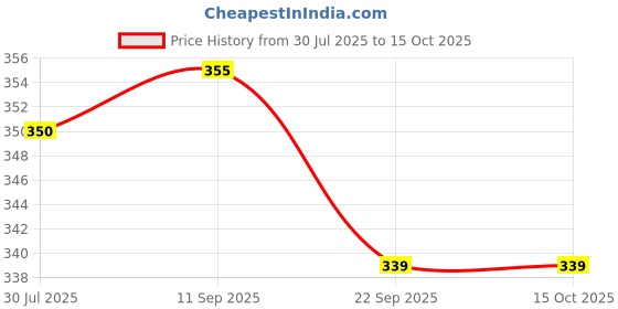 flipkart.com speginic Men Shapewear speginic Price History Graph from 30 Jul 2025 to 14 Oct 2025