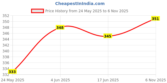 flipkart.com speginic Men Shapewear speginic Price History Graph from 24 May 2025 to 6 Nov 2025